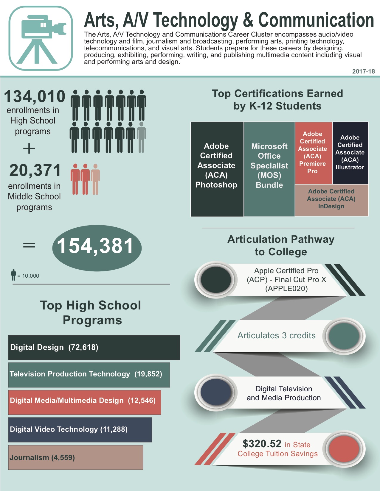 Arts, AV Technology & Communication Career Cluster | The Volusia Mom