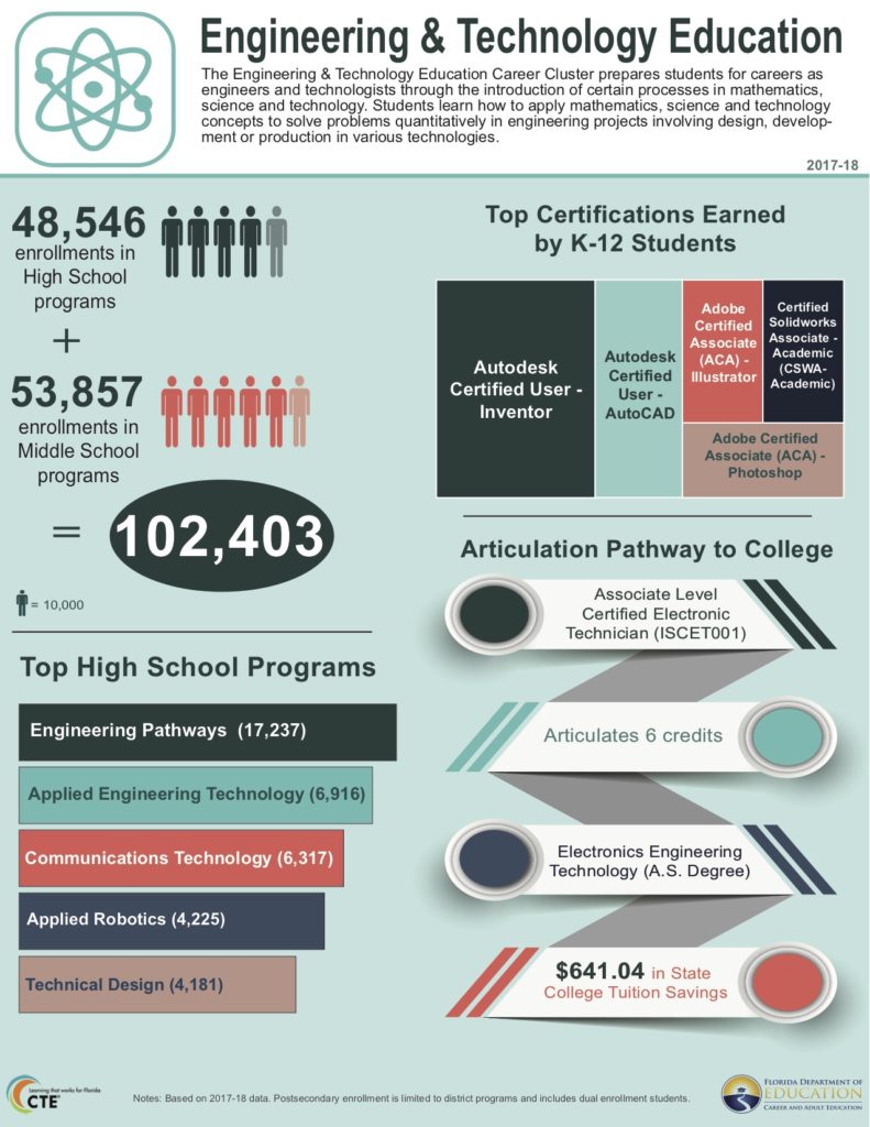 Engineering & Technology Education Career Cluster | The Volusia Mom ...