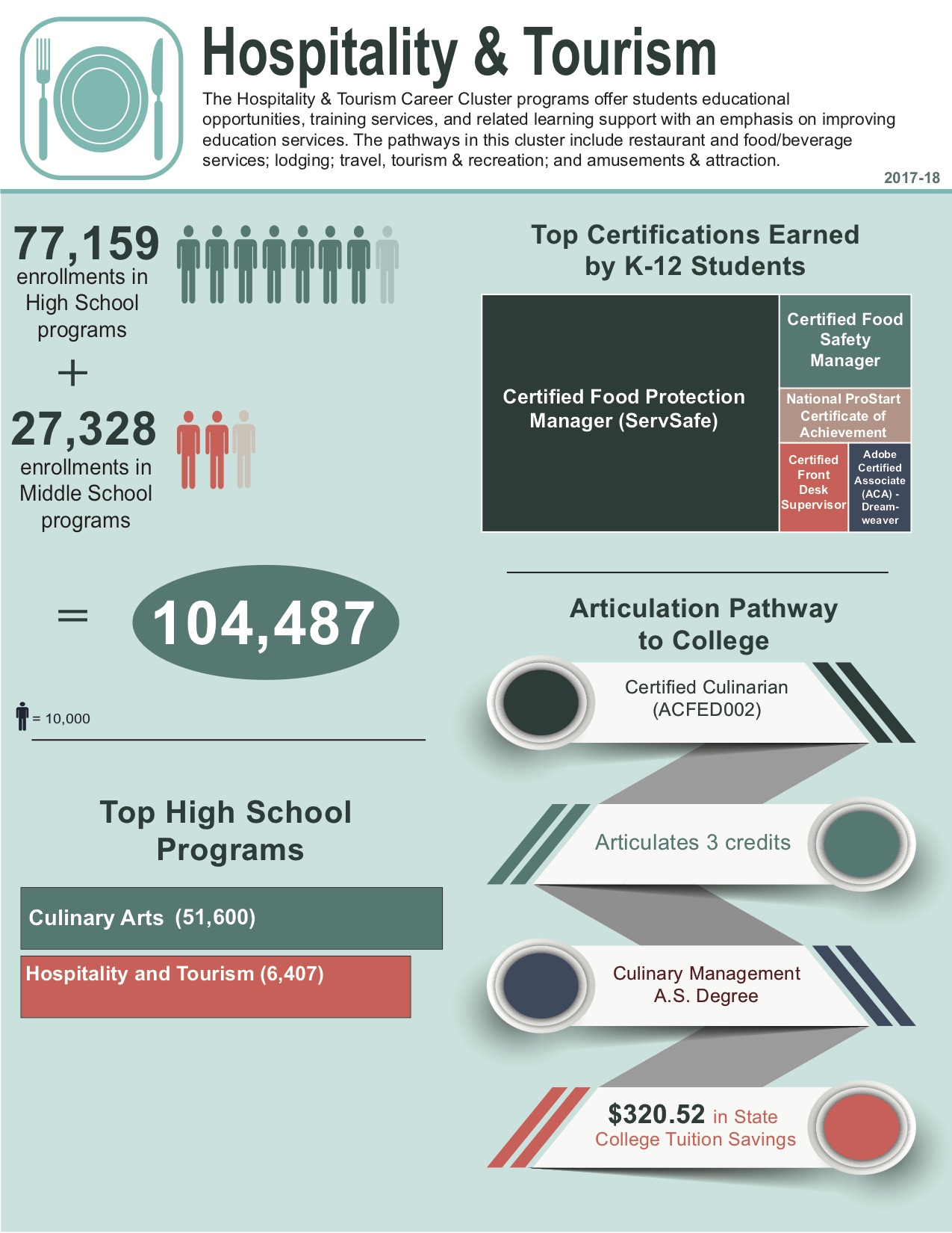 Hospitality & Tourism Career Cluster | The Volusia Mom | The Ormond Mom