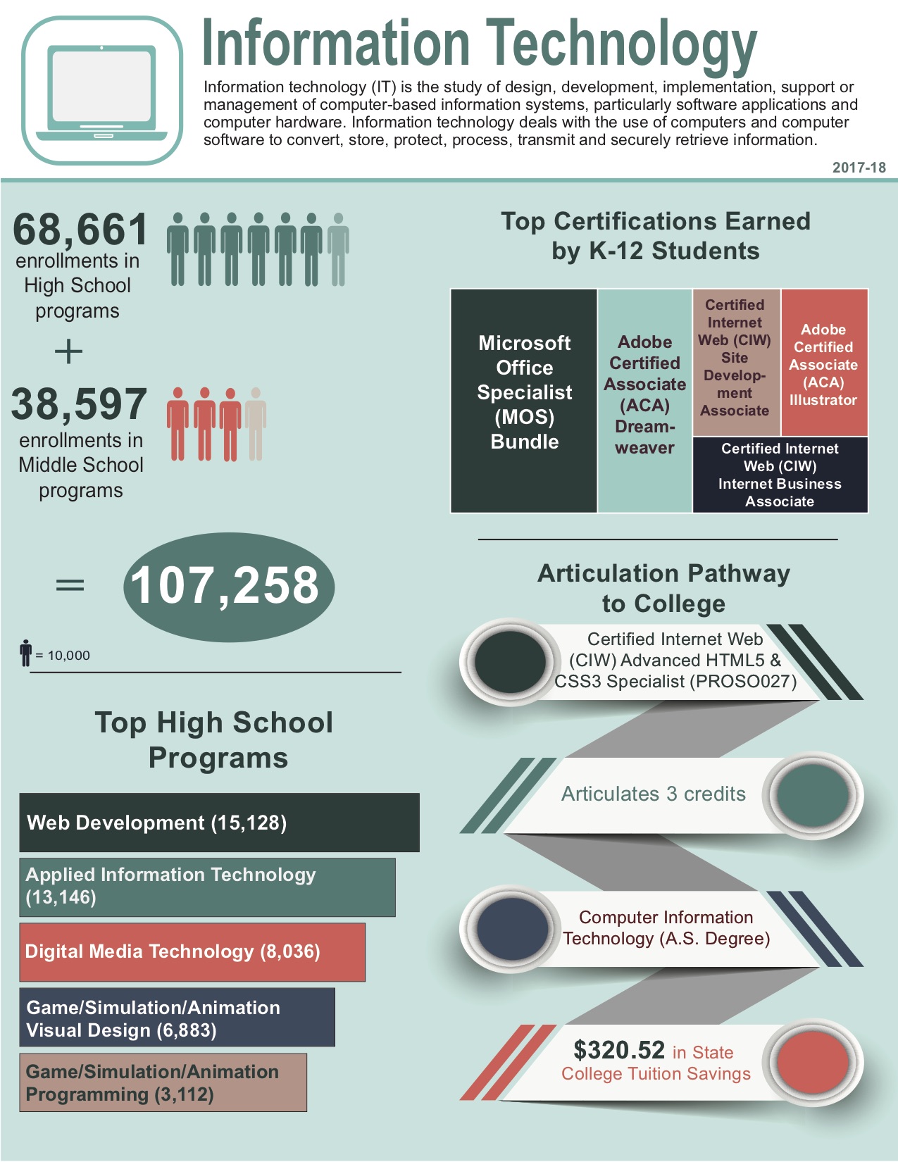 Information Technology (IT) Career Cluster | The Volusia Mom | The ...